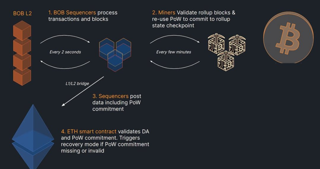 解读BTC L2 BOB:搭建比特币与以太坊之桥,实现智能合约与跨链协同