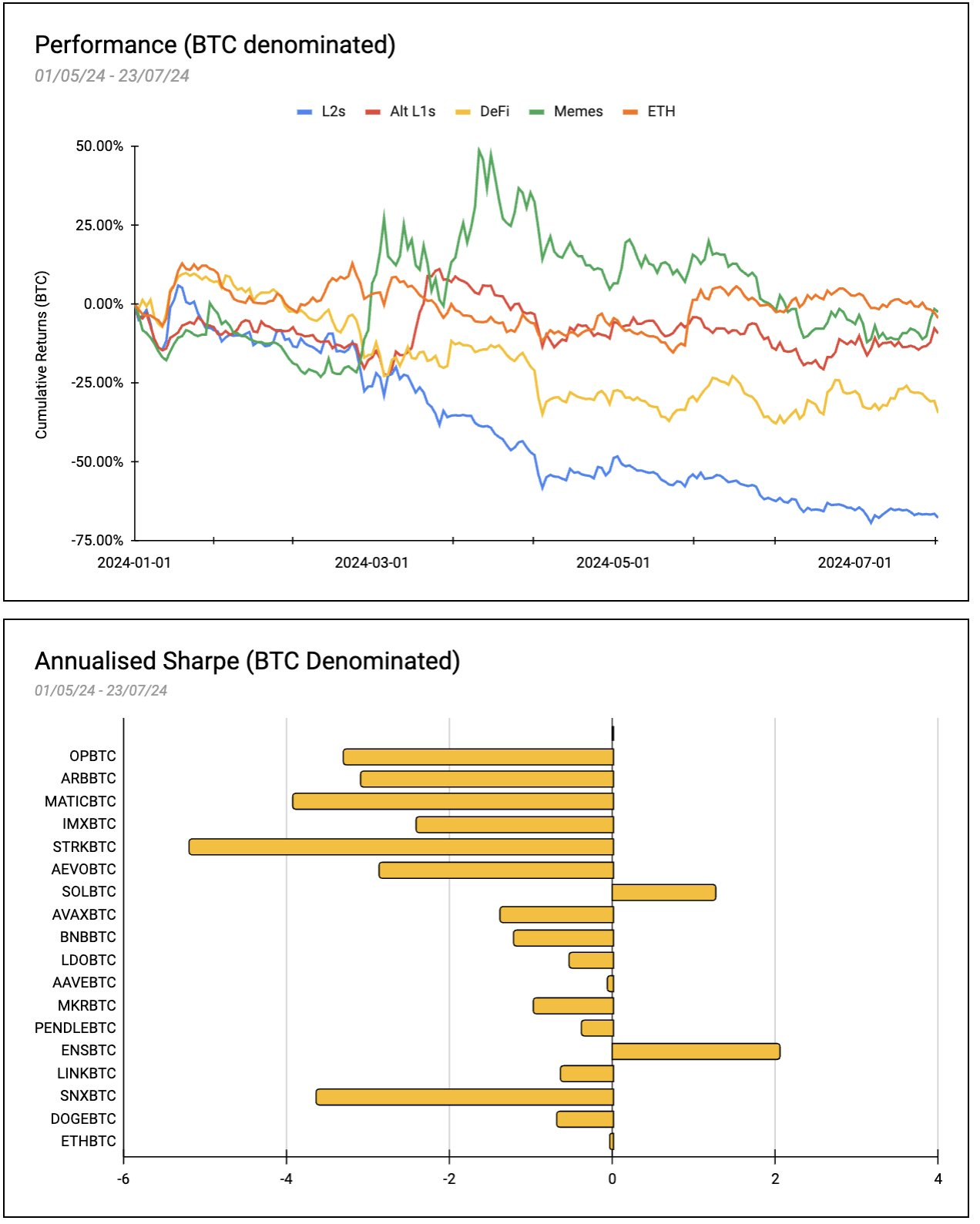 复盘ETF叙事下的ETH Beta收益:MEME表现最优,集体跑不赢比特币