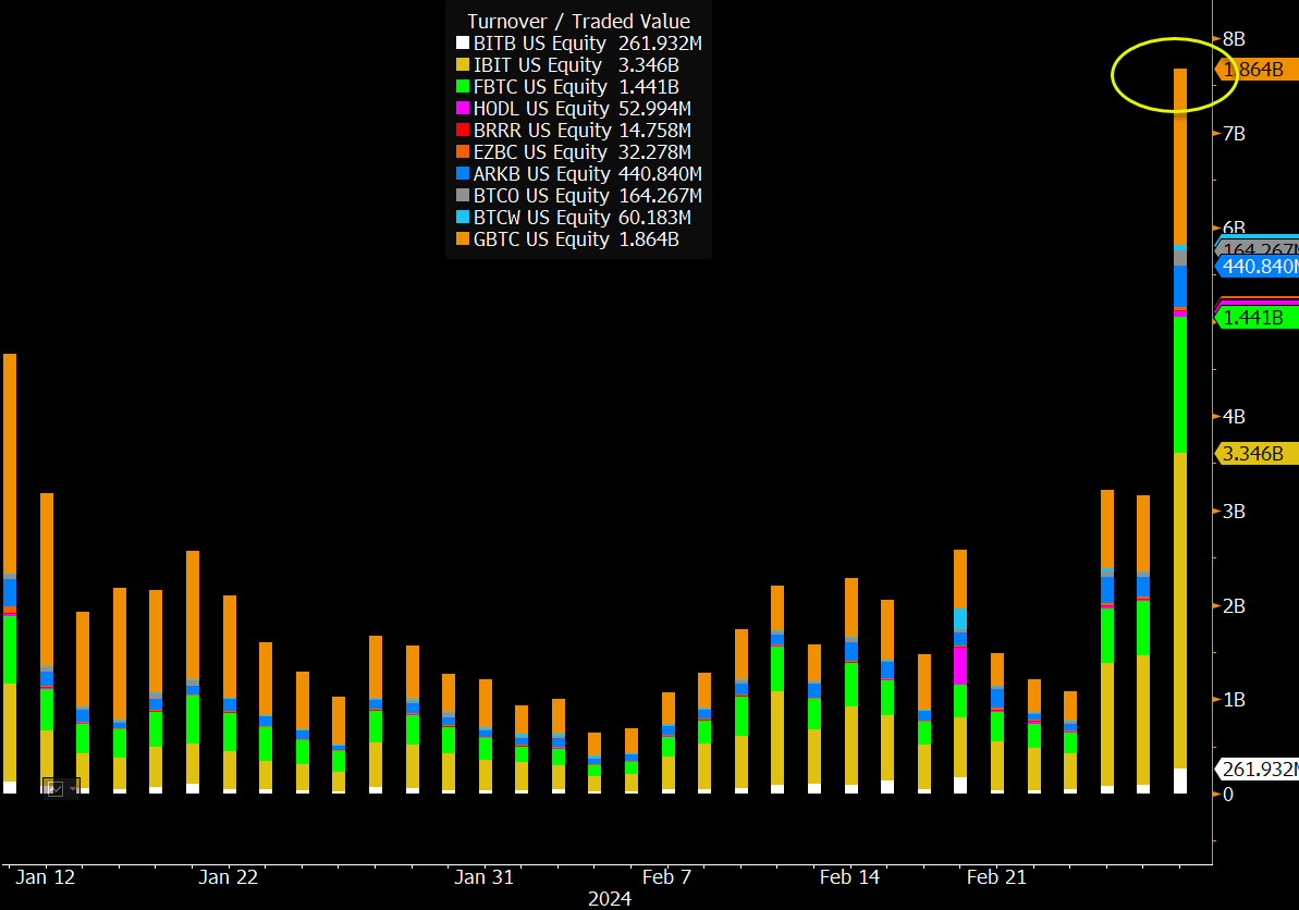 加密惊险一夜：比特币触及6万4后闪跌、ETF交易量新高、Coinbase又出故障