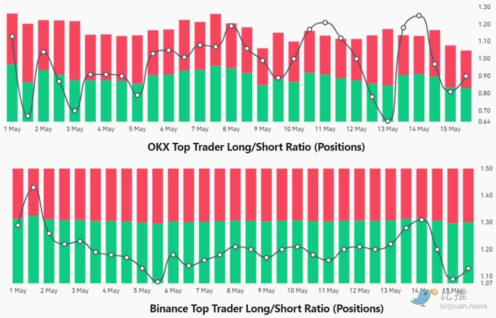 多空焦灼，期权数据暗示BTC短期内仍将调整