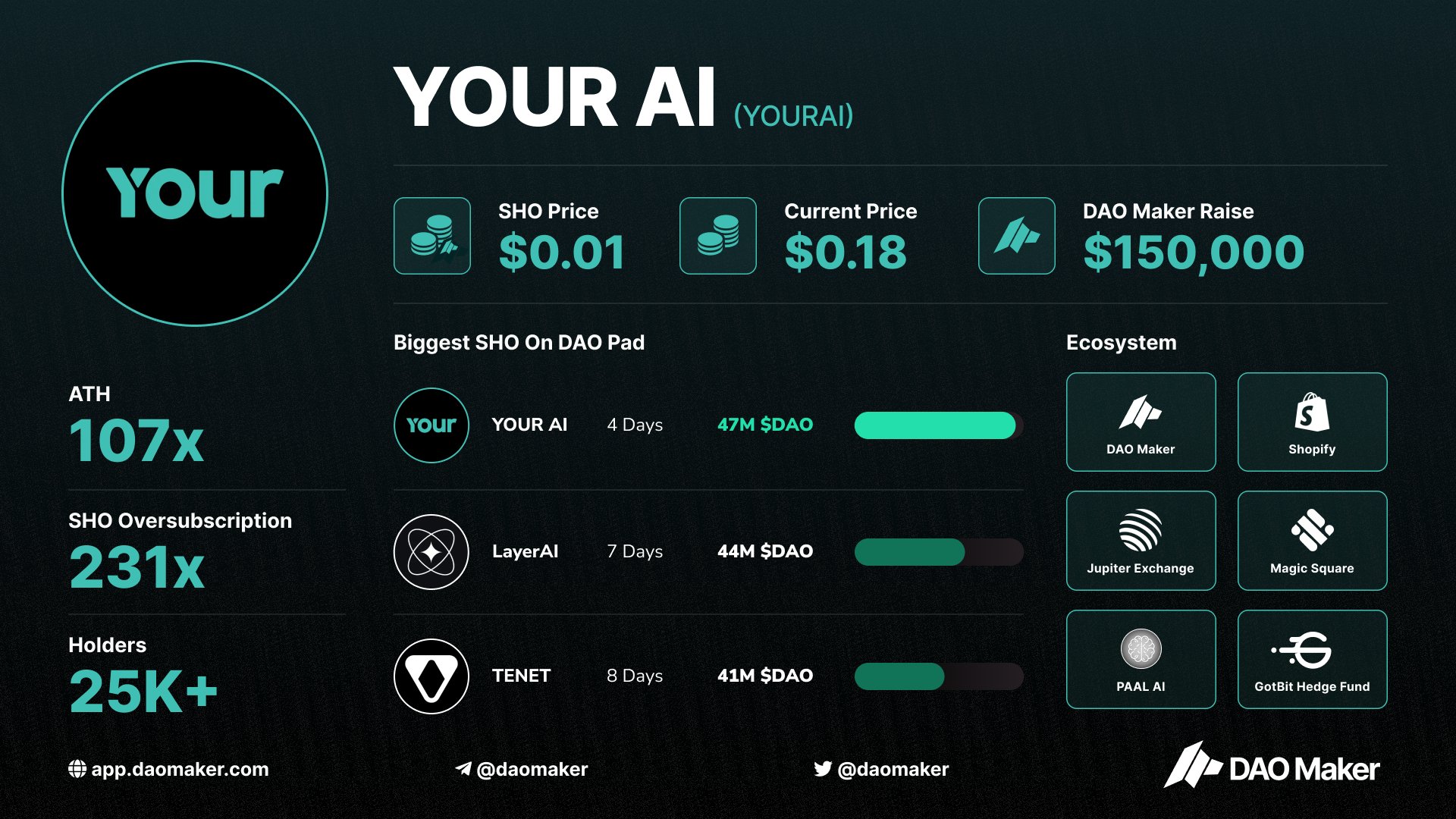 最高107倍,回顾 DAO Maker 2024 Q1 项目表现