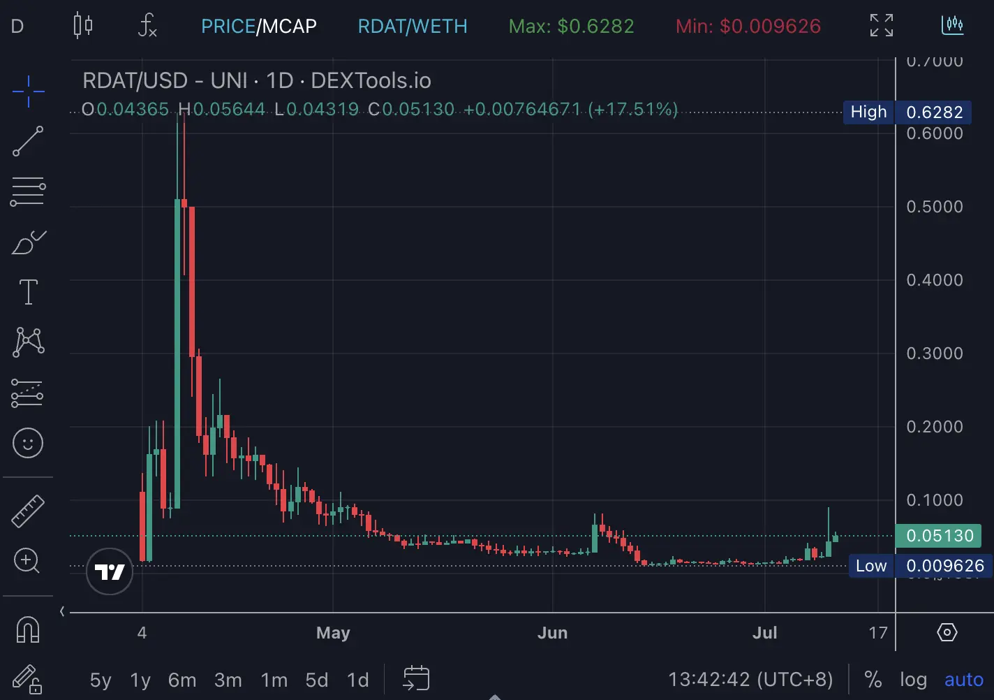 触底反弹，AI 赛道老币 r/datadao 为何起死回生？
