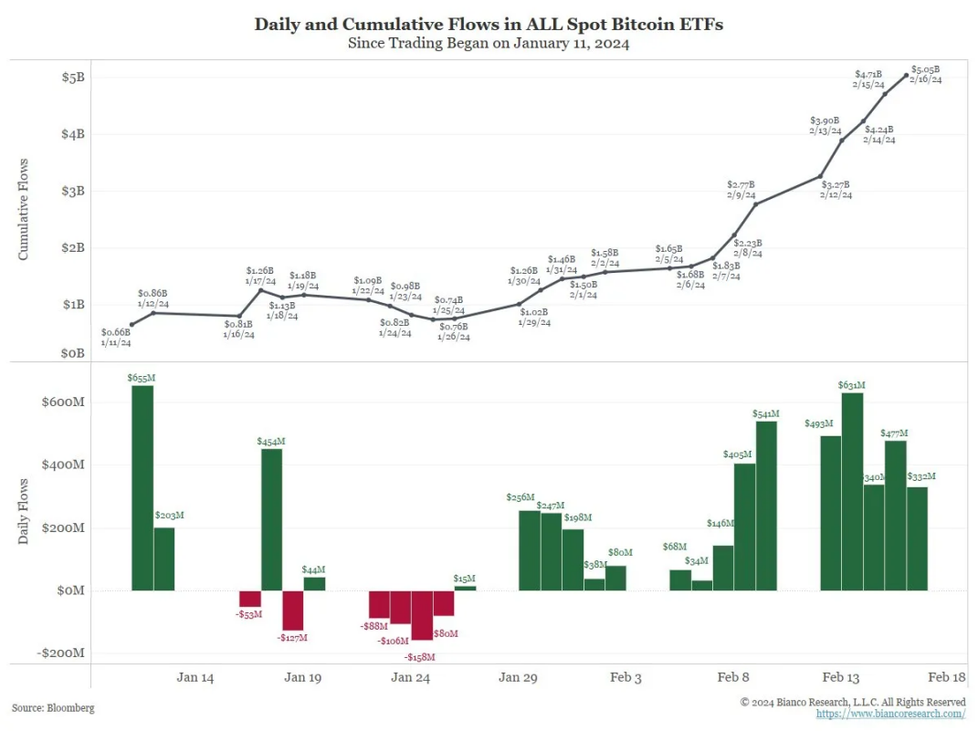 2024年2月加密市场研报：资金正流向市场，链上数据稳步增长