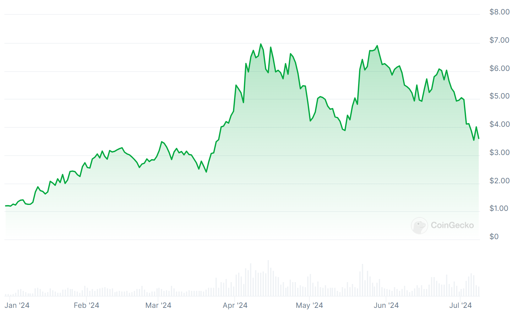 TVL骤降、代币腰斩,Pendle发生了什么?