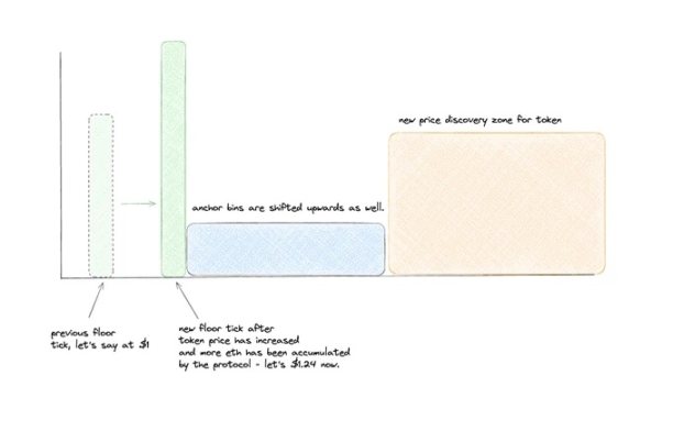 只涨不跌的庞氏新王？解析Baseline（YES）的运作机制