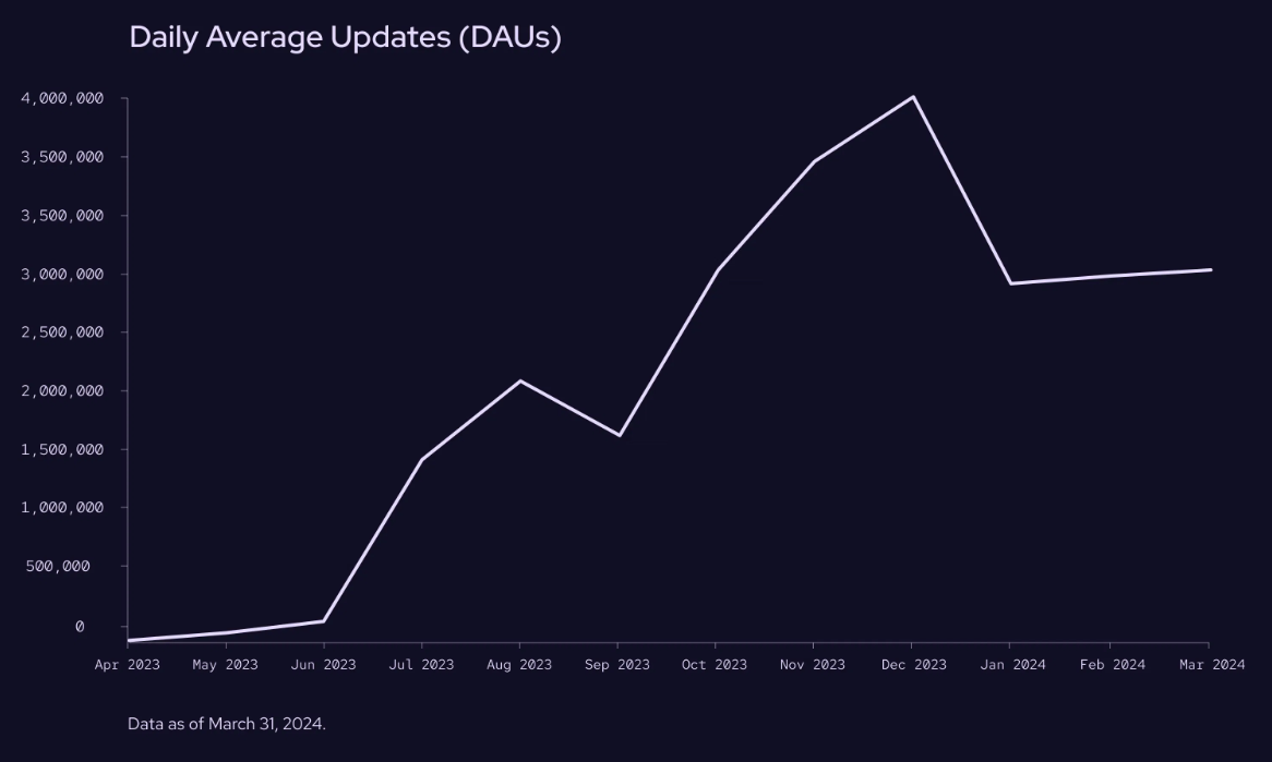预言机Pyth Network Q1回顾：传统金融正在进入，使用数据持续增长