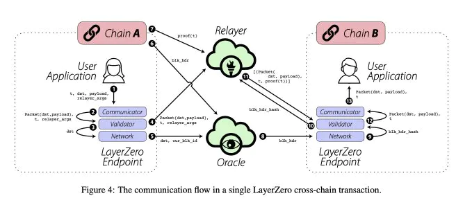 一文看懂 TapiocaDAO：在 LayerZero 解决 DeFi 流动性碎片化问题