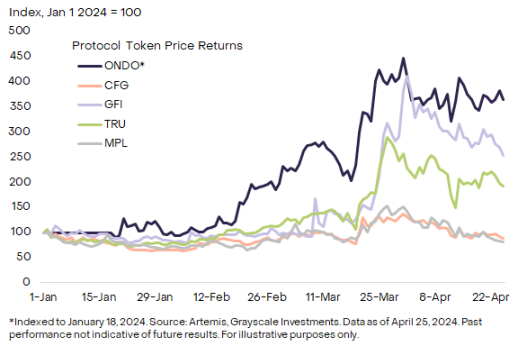 灰度报告：RWA热潮下，谁是最大受益者？