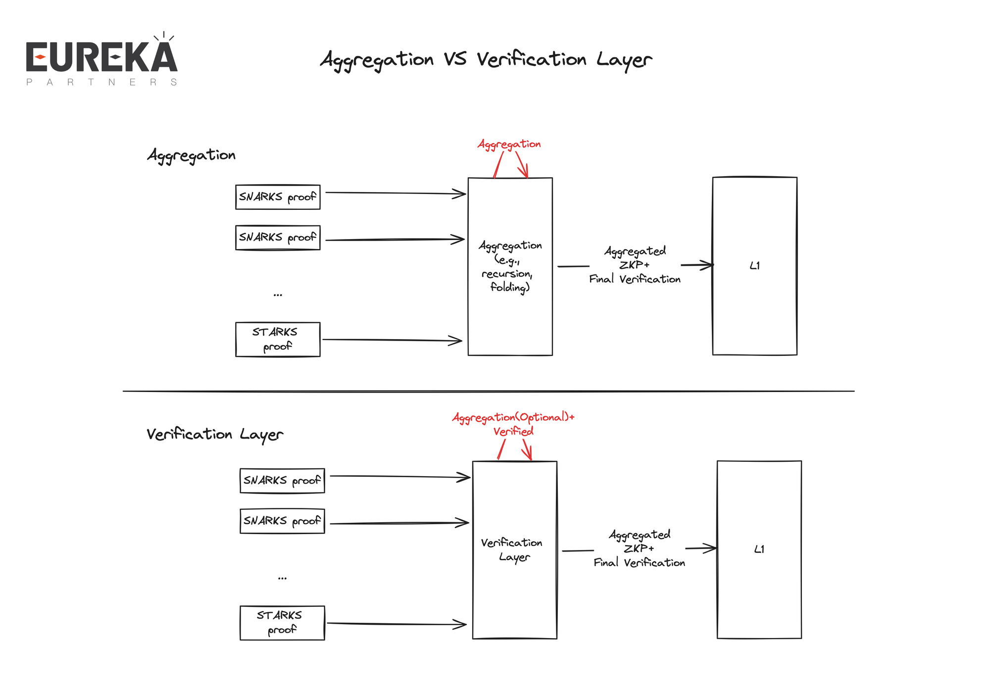 我们为什么需要模块化ZK服务Modular ZK As A Service（MZaaS）？