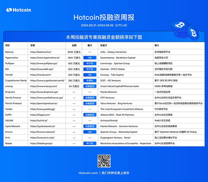 Hotcoin 投融资周报（08.31–09.06）｜共17笔公开投融资事件，融资笔数减半、金额下降