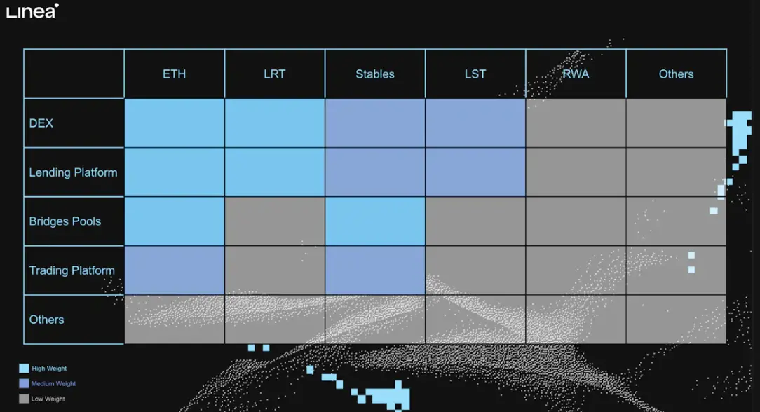 3日增长约 40%,TVL突破11亿美元,如何参与Linea生态激励计划?
