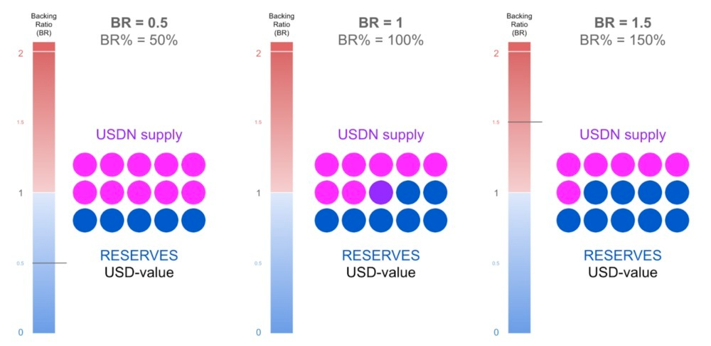 Neutrino:被忽视的Waves生态算法稳定币协议,USDN发行量再创新高