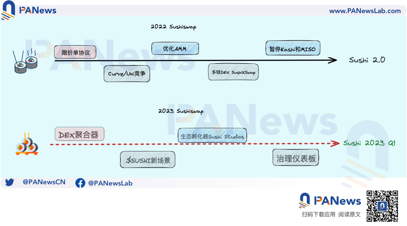 SushiSwap 亮出兔年路线图，巨头挤压下的寿司还能否突围？