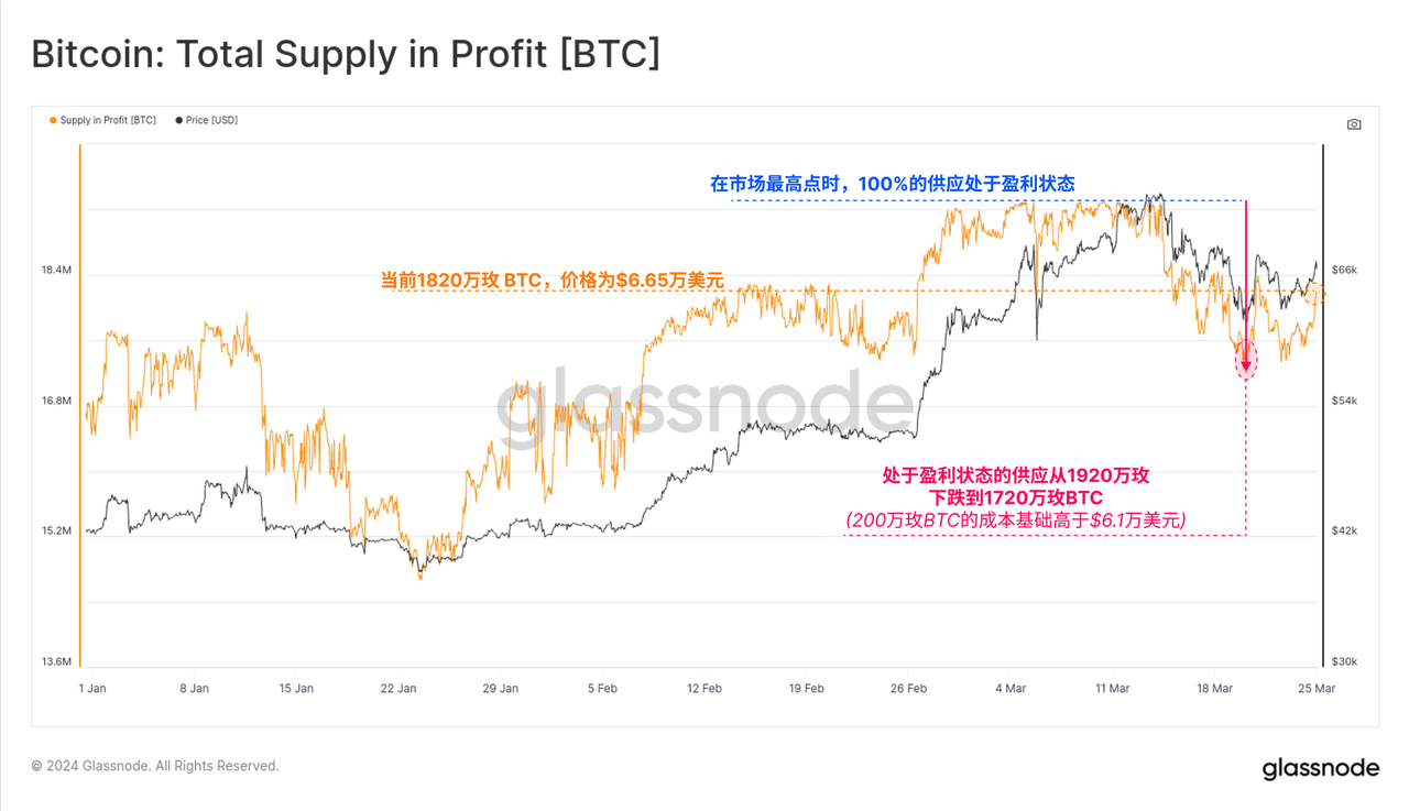 加密投研3月月报：BTC现货ETF呈净流入，矿工抛压致使行情震荡
