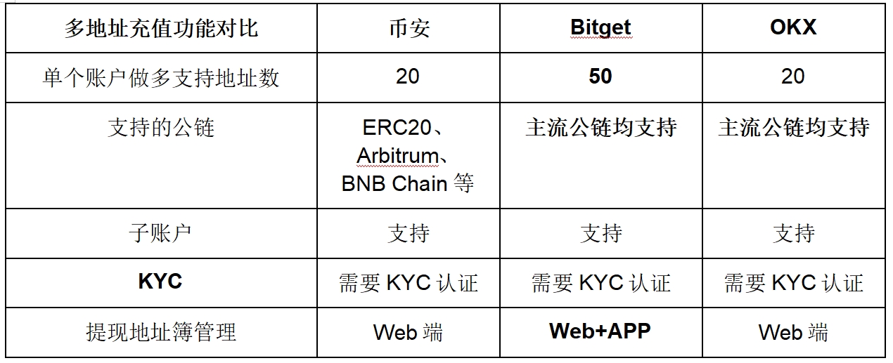 撸空投防女巫科学家必备：头部 CEX 币安、OKX、Bitget 多地址充值功能解析