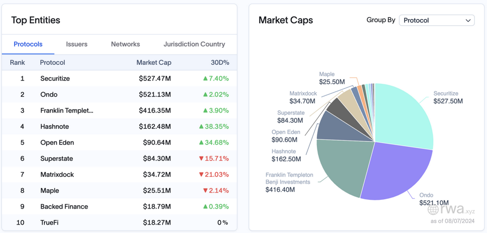 OKX Ventures:一文详解RWA赛道六大核心资产市场