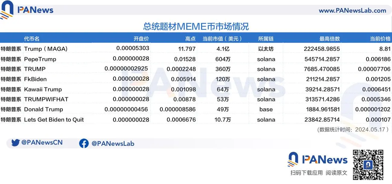 总统竞选MEME先行：特朗普币初战告捷，需警惕多个MEME是貔貅盘