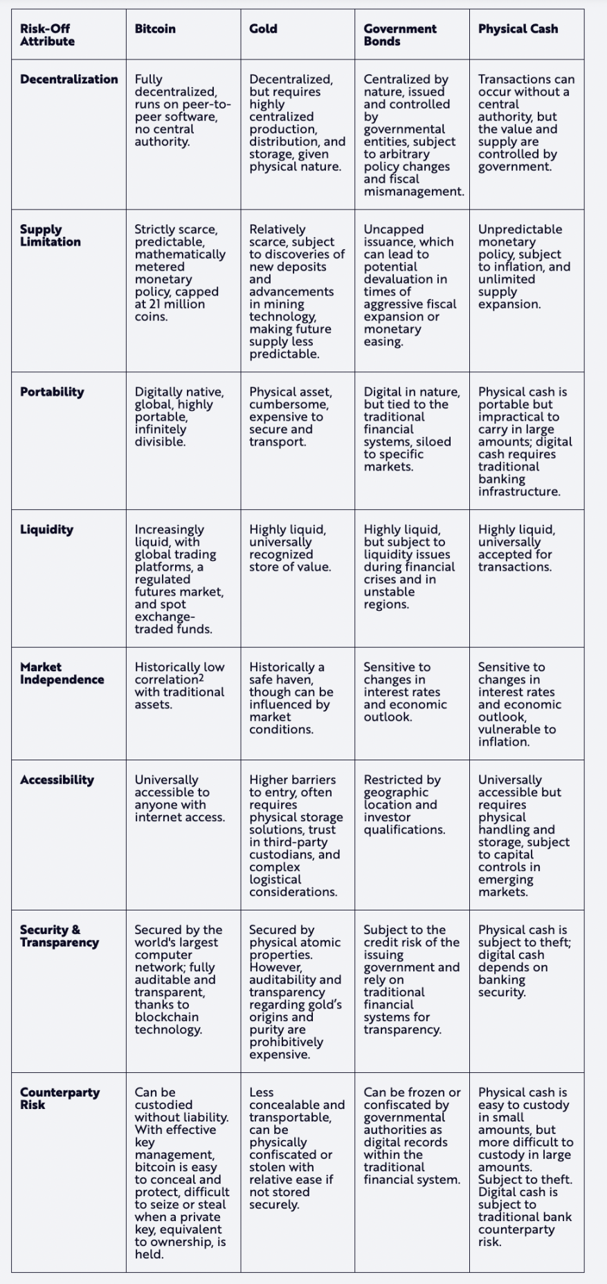 ARK Invest：比特币，一种被低估且独特的避险资产
