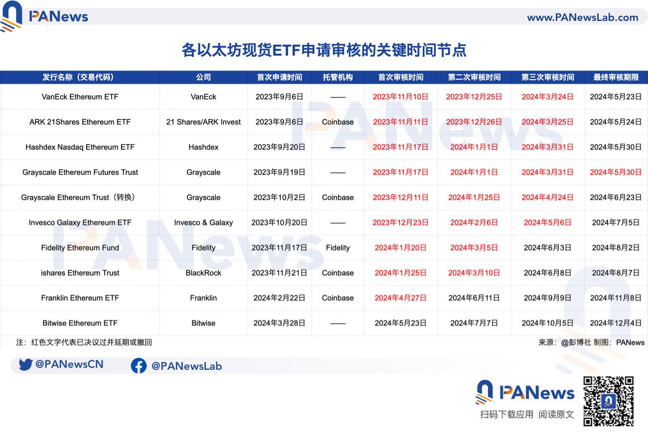 以太坊现货ETF迎新进展：发行方为合规删除质押内容，ETH供需失衡或打开上升通道