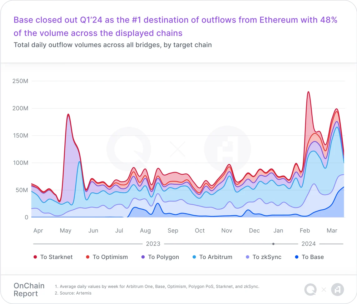 Q1链上报告：稳定币活动激增，Layer2们快速扩展，链游用户增长显著