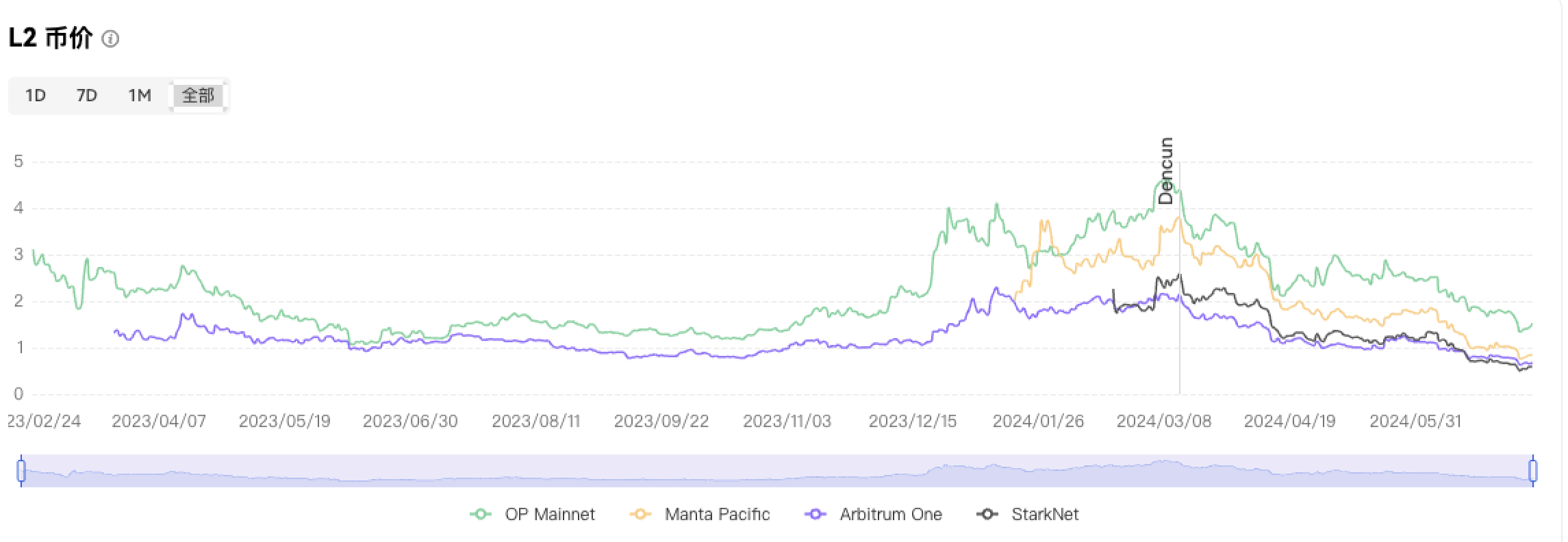 链上数据专题：坎昆升级后，Layer2变得更好了吗？