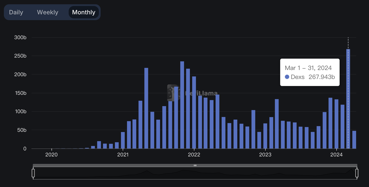 加密投研周报(0401-0407):市场持续波动,整体情绪看涨