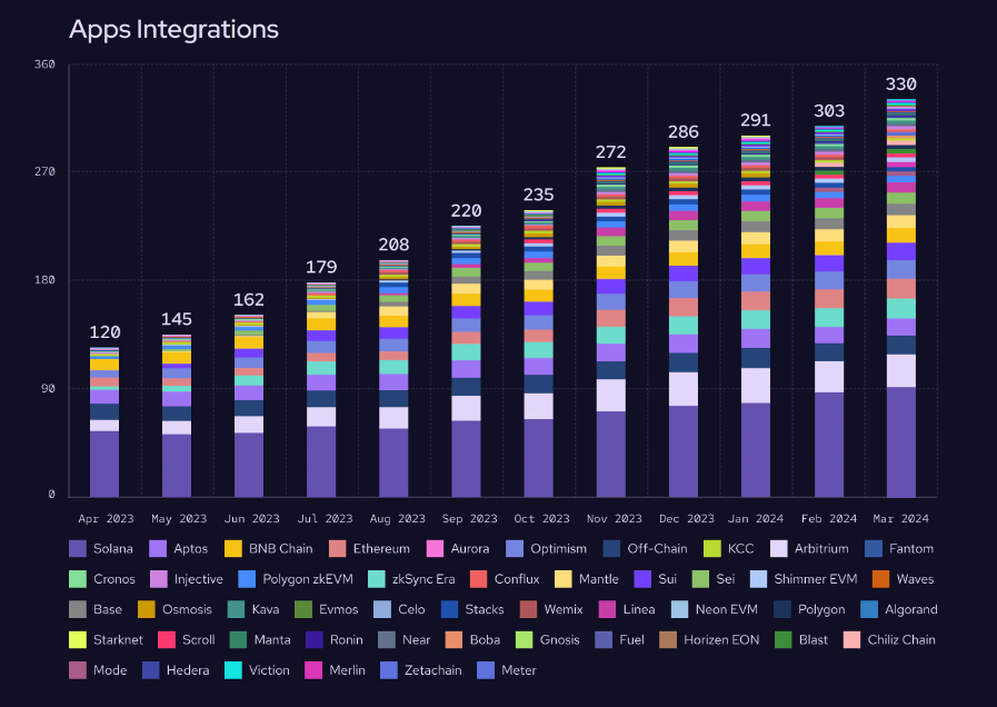 预言机Pyth Network Q1回顾：传统金融正在进入，使用数据持续增长