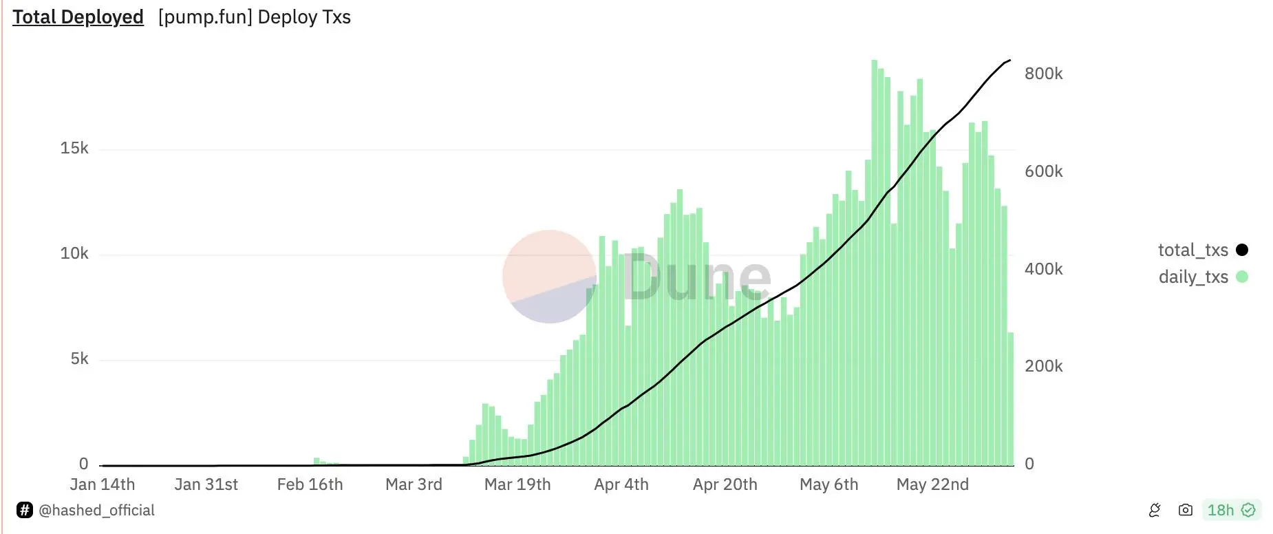 “MEME 游乐园”Pump.fun：代币发行量占 Solana 超七成，3 人团队创造超 3000 万美元收入