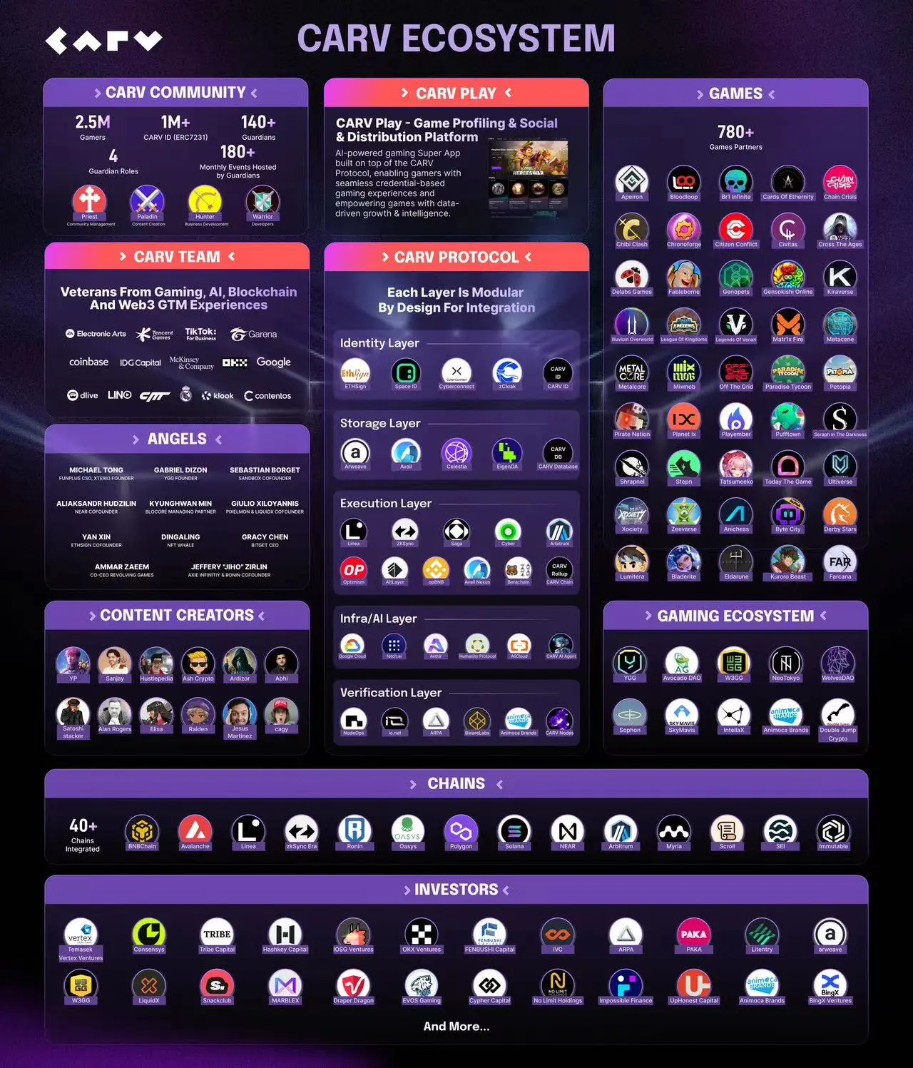 CARV 节点发售在即，一文读懂如何结合 AI+ 游戏打造模块化数据层