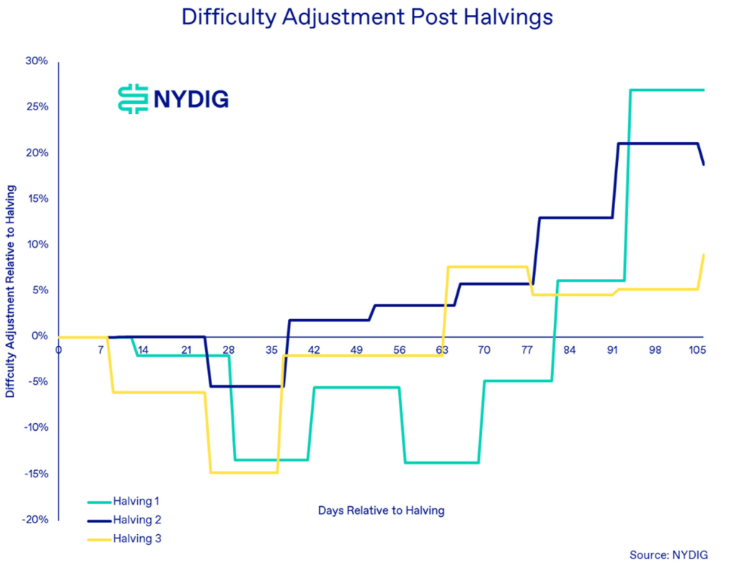 比特币正式完成第四次减半，将产生怎样的影响？