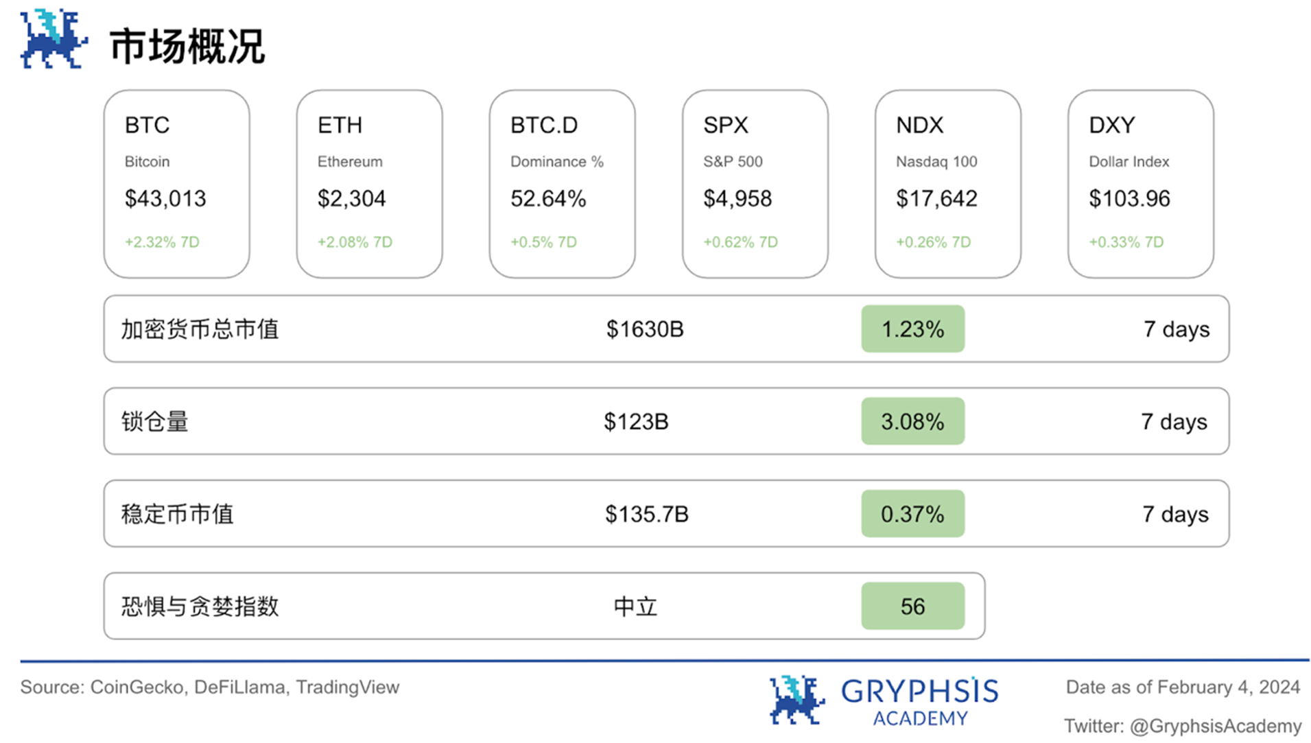 Gryphsis 加密货币周报：FTX 预计将全额偿还客户，BTC价格反弹至43,000美元