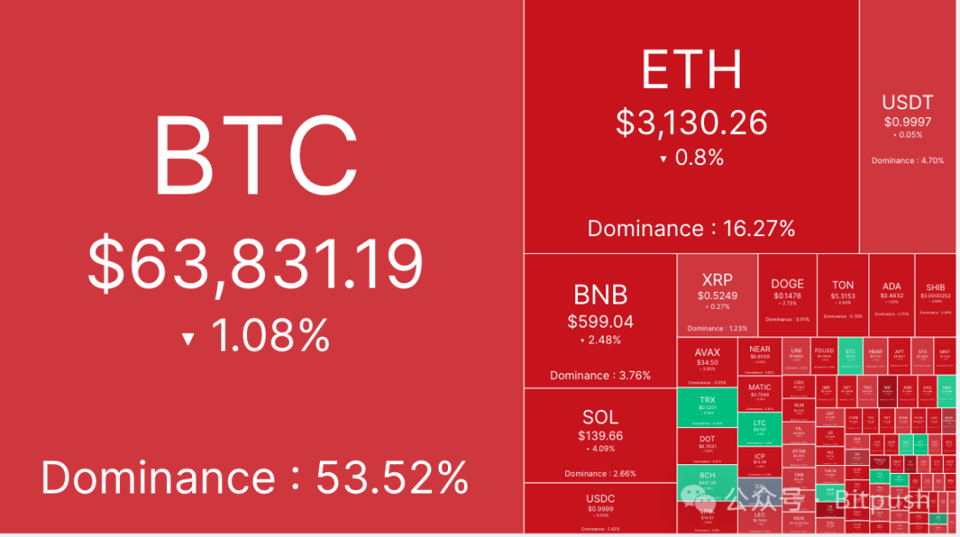 再测6.4万美元，BTC无聊走势或将持续3到6个月