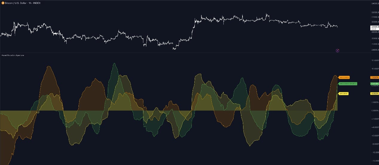 速览 7 个看涨的指标:加密市场将走牛?