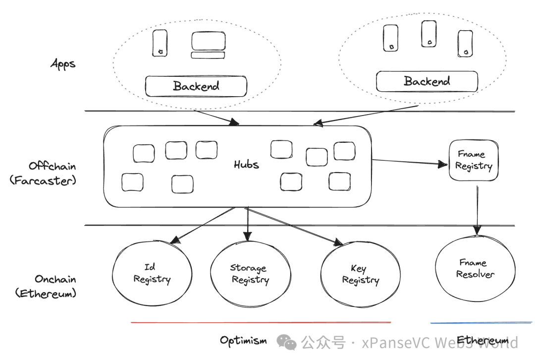 两轮1.8亿美元的Farcaster是资本“新玩具”还是Web3社交“天花板”?