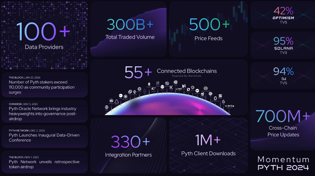 预言机Pyth Network Q1回顾：传统金融正在进入，使用数据持续增长