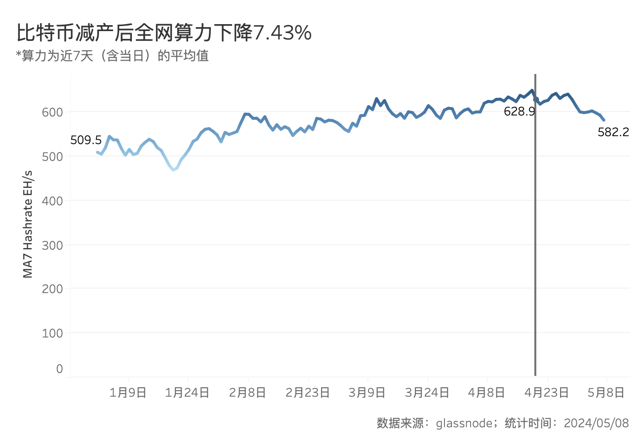 BTC减半后的动态平衡:挖矿收入骤降,关机价来到5.5万美元,大额持币者快速增长