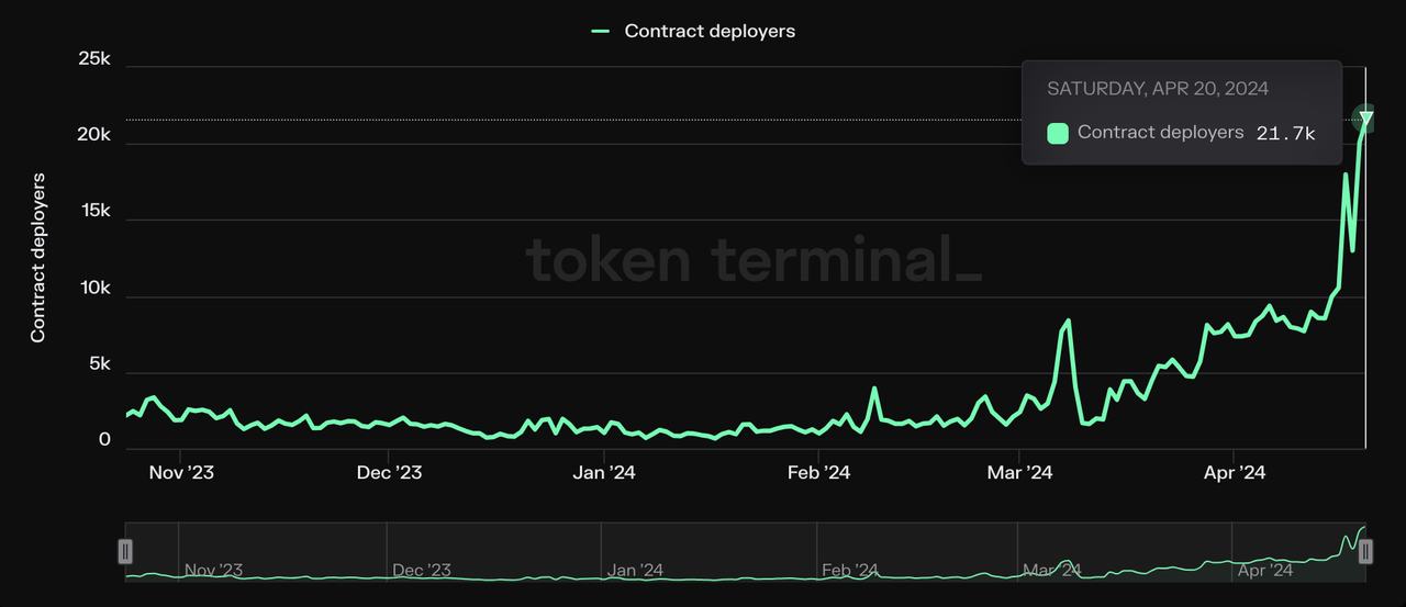 加密投研周报（0415-0421）：减半后看涨，多空博弈激烈