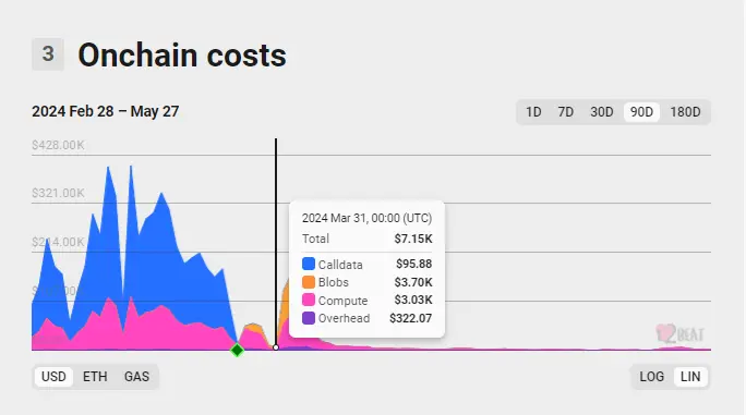 3日增长约 40%,TVL突破11亿美元,如何参与Linea生态激励计划?