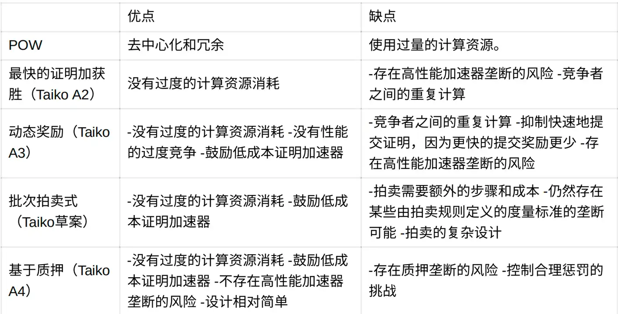 我们为什么需要模块化ZK服务Modular ZK As A Service（MZaaS）？