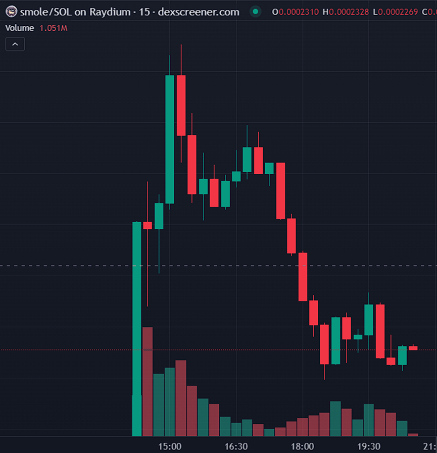 SMOLE上线惊喜变惊魂，MEME预售概念全线熄火，是时候回归价值了