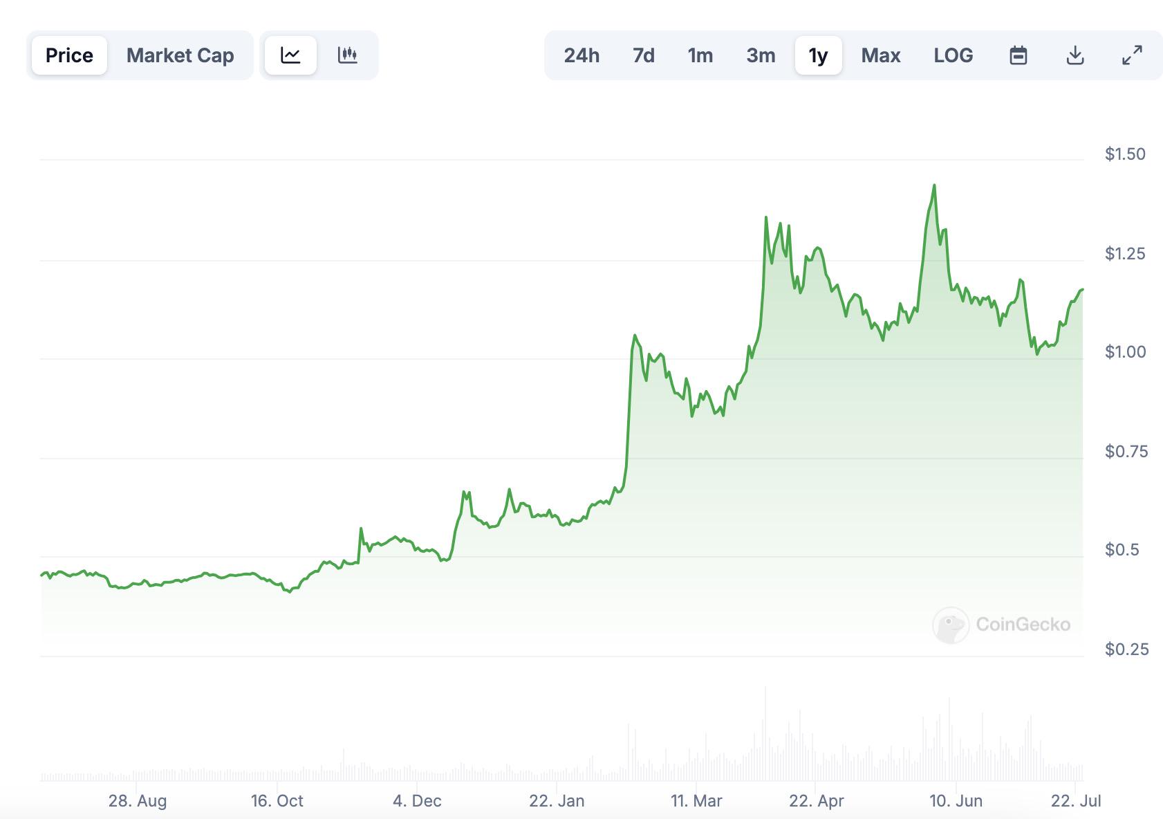 加密变局！多组数据起底Bitget六年“爆改”路