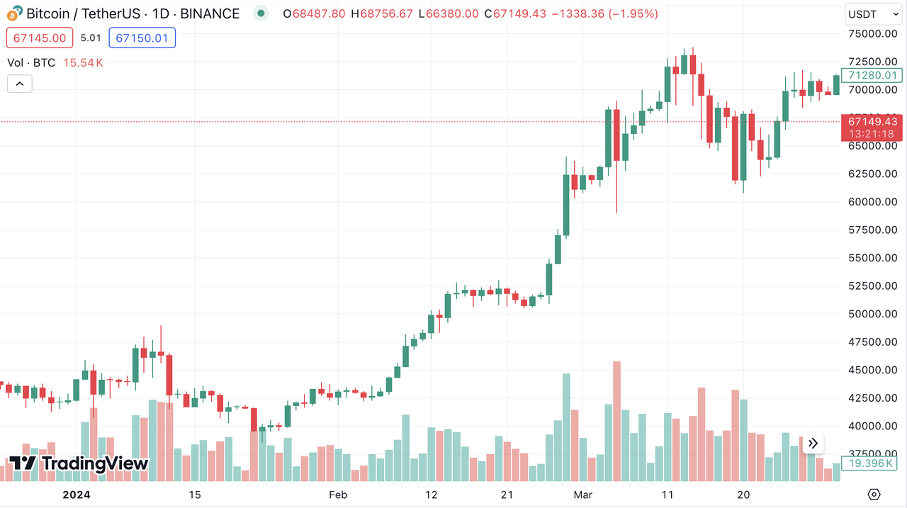 加密投研3月月报：BTC现货ETF呈净流入，矿工抛压致使行情震荡
