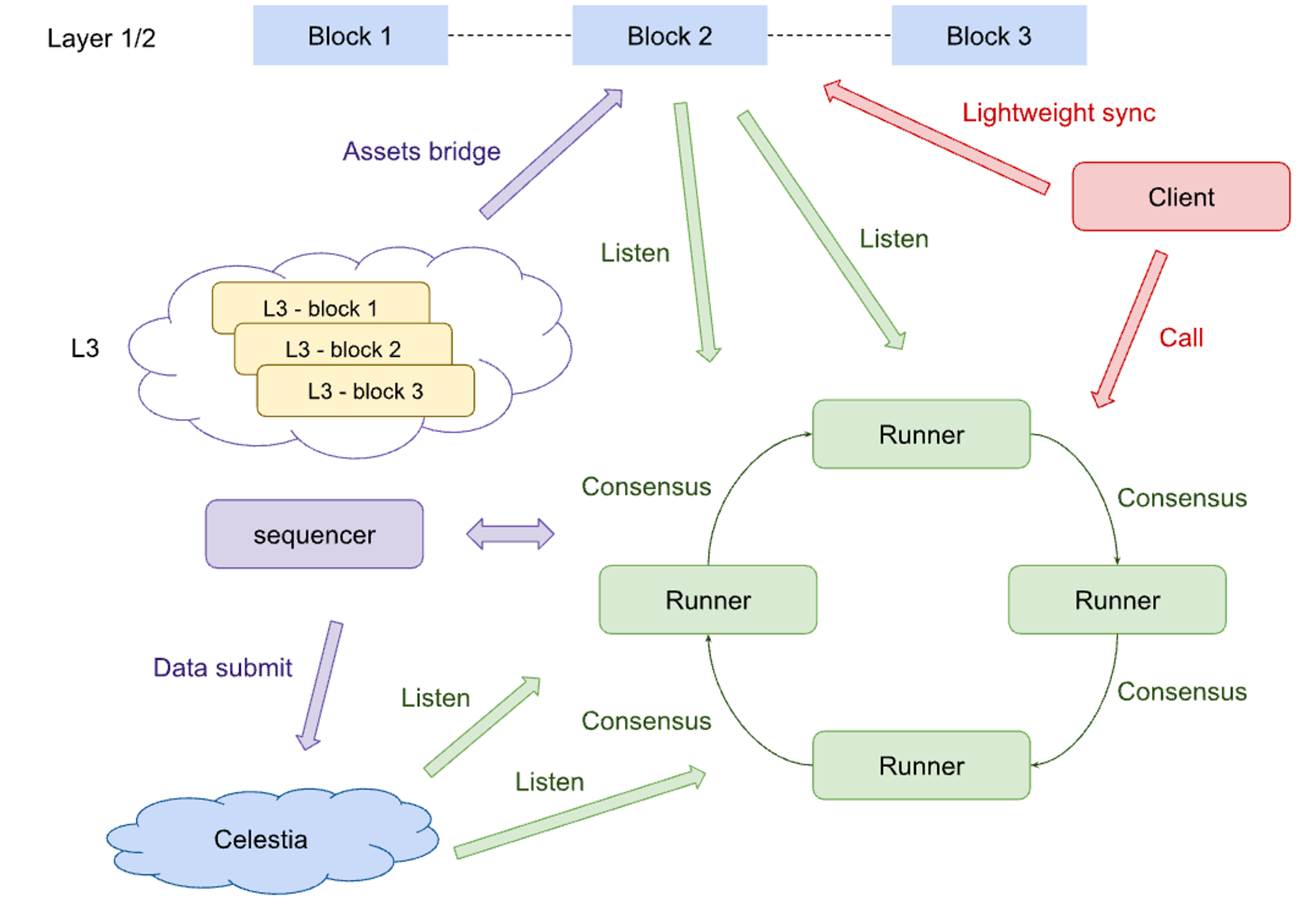 如何使用Zypher开发可验证化链上游戏？