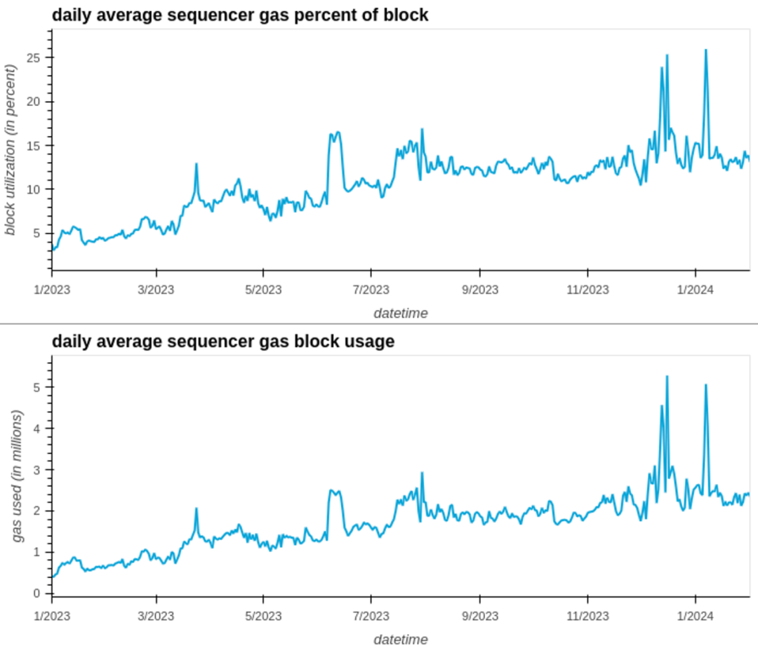 以太坊坎昆升级前夜，全面洞悉Blob市场