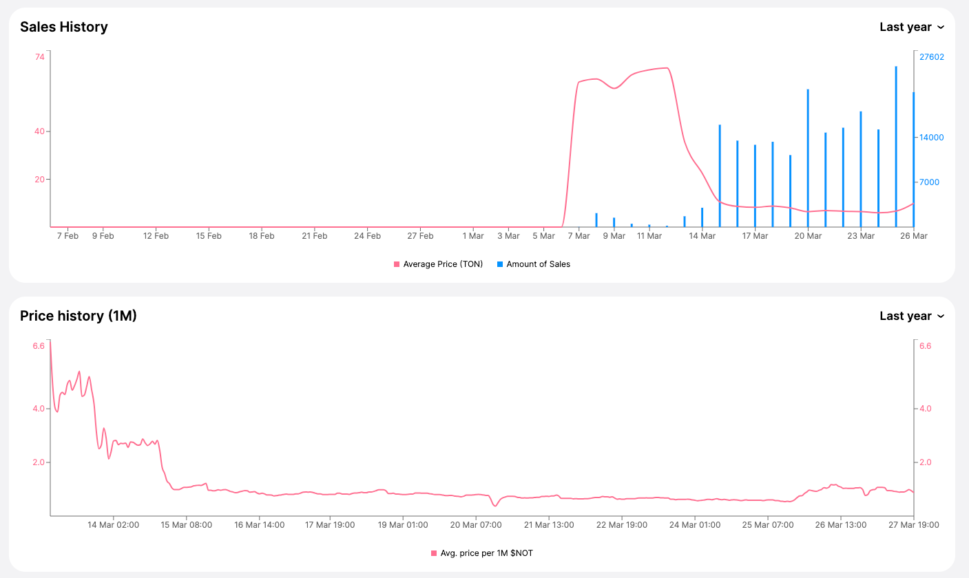 LD Capital：病毒式传播的Notcoin，能否成为Ton生态破圈的meme币？