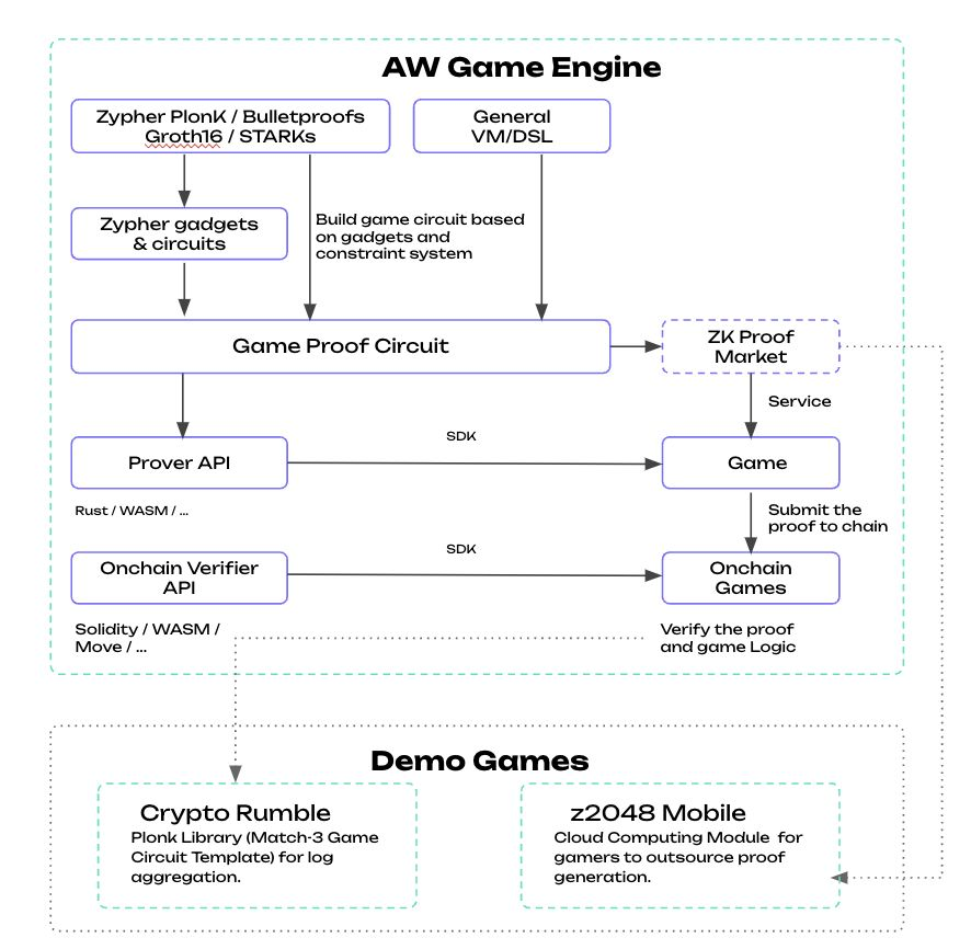 如何使用Zypher开发可验证化链上游戏？