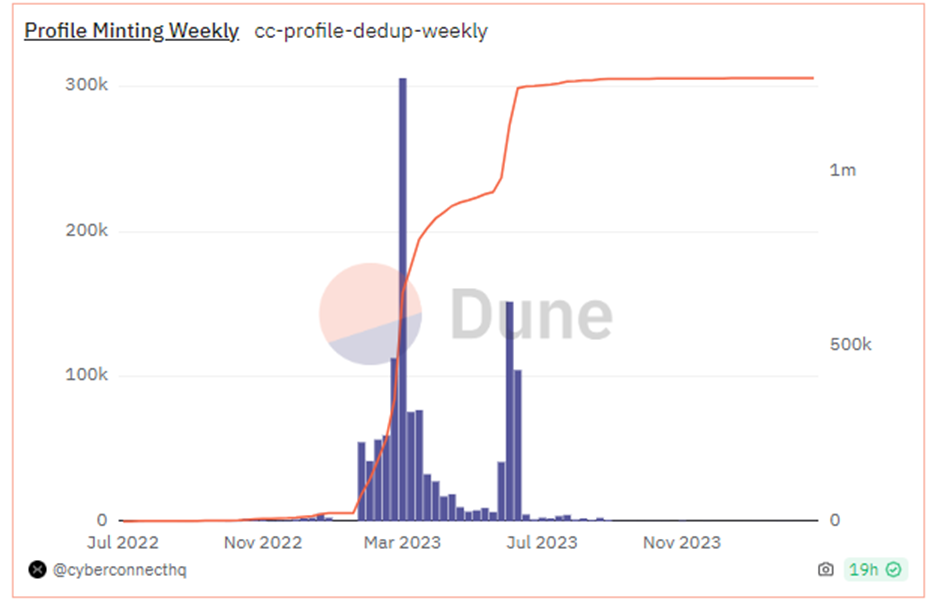 探索SocialFi:谁会引领下一次社交革命?