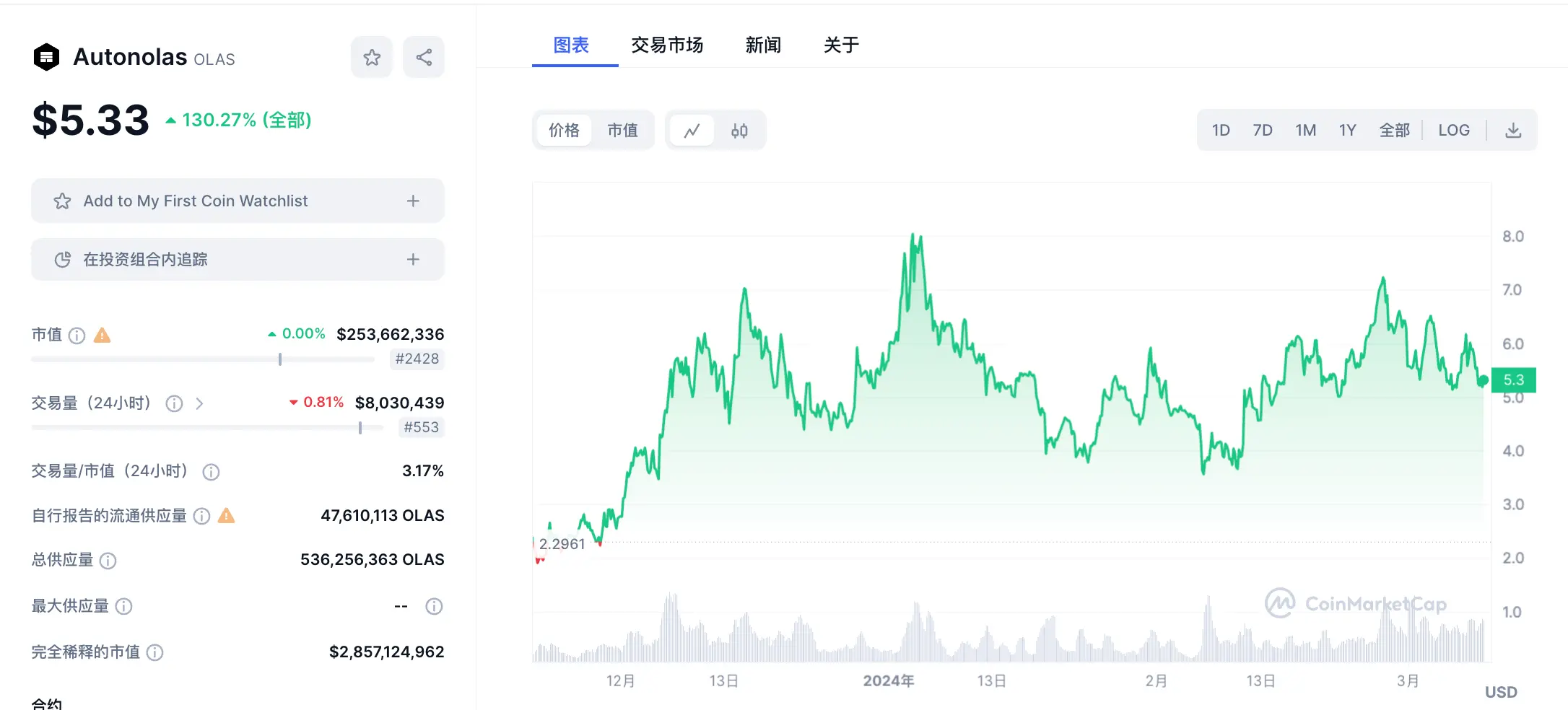 LD Capital:英伟达GTC大会在即,速览今年值得关注的AI加密项目