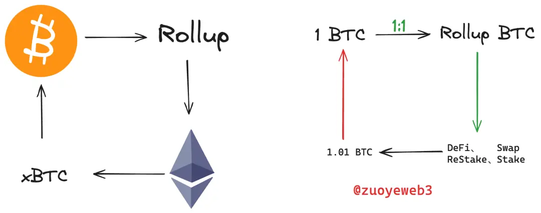 以Rollup技术为核心，开启BTC Layer 2发展新篇章