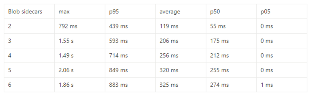 以太坊坎昆升级前夜，全面洞悉Blob市场